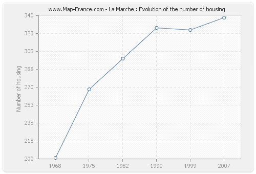 La Marche : Evolution of the number of housing